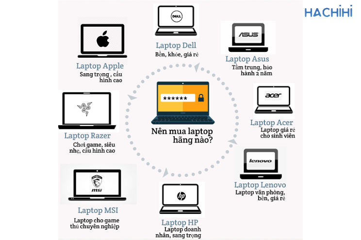 Nên mua Laptop hãng nào năm 2025?